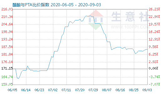 9月3日醋酸與PTA比價指數(shù)圖