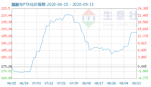 9月13日醋酸與PTA比價指數(shù)圖