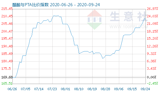 9月24日醋酸與PTA比價指數(shù)圖