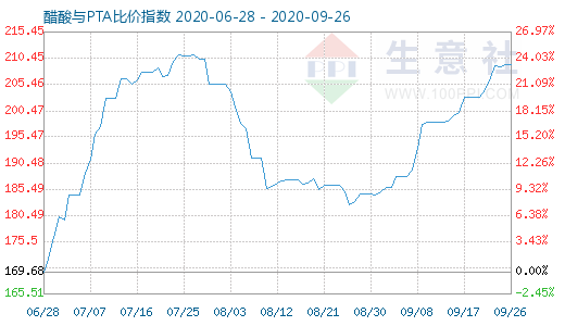 9月26日醋酸與PTA比價指數(shù)圖