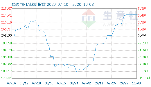 10月8日醋酸與PTA比價指數(shù)圖