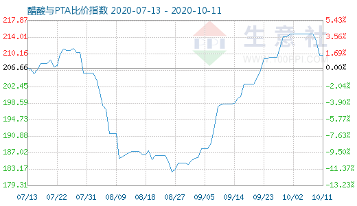 10月11日醋酸與PTA比價指數圖