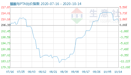 10月14日醋酸與PTA比價(jià)指數(shù)圖
