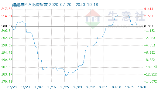 10月18日醋酸與PTA比價指數(shù)圖