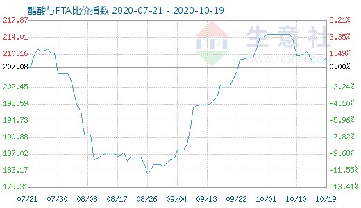 10月19日醋酸與PTA比價指數圖