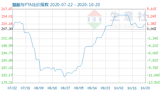 10月20日醋酸與PTA比價指數(shù)圖