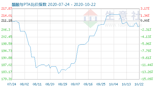 10月22日醋酸與PTA比價指數(shù)圖