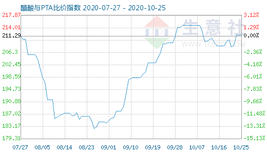 10月25日醋酸與PTA比價(jià)指數(shù)圖