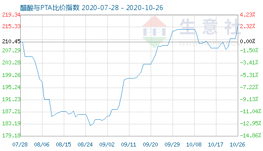 10月26日醋酸與PTA比價指數圖