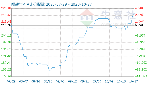 10月27日醋酸與PTA比價指數圖