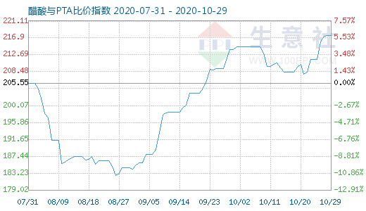 10月29日醋酸與PTA比價指數(shù)圖
