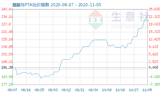 11月5日醋酸與PTA比價(jià)指數(shù)圖