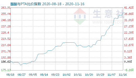 11月16日醋酸與PTA比價指數圖