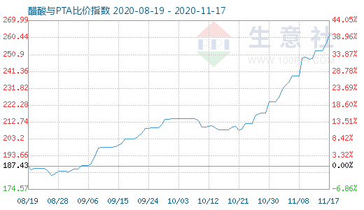11月17日醋酸與PTA比價指數圖