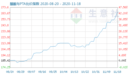 11月18日醋酸與PTA比價指數圖