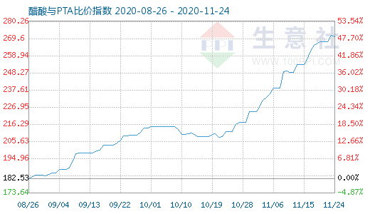 11月24日醋酸與PTA比價指數(shù)圖