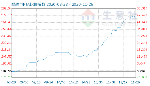 11月26日醋酸與PTA比價指數圖