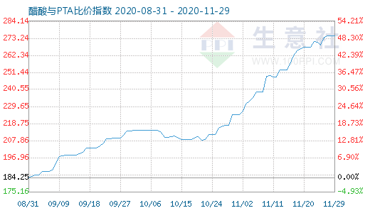 11月29日醋酸與PTA比價指數(shù)圖