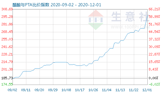 12月1日醋酸與PTA比價(jià)指數(shù)圖
