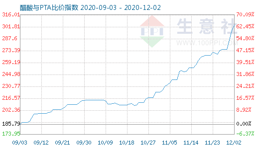 12月2日醋酸與PTA比價指數(shù)圖