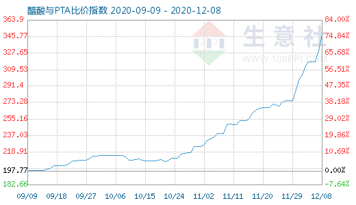 12月8日醋酸與PTA比價(jià)指數(shù)圖