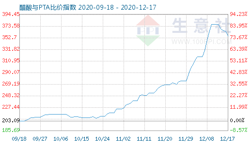 12月17日醋酸與PTA比價指數(shù)圖