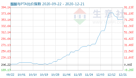 12月21日醋酸與PTA比價指數圖
