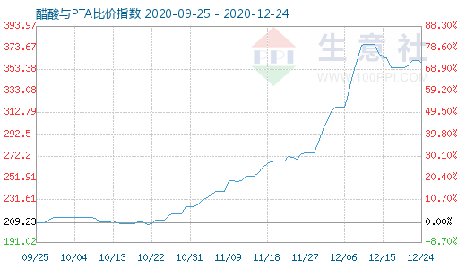 12月24日醋酸與PTA比價指數圖