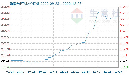12月27日醋酸與PTA比價(jià)指數(shù)圖