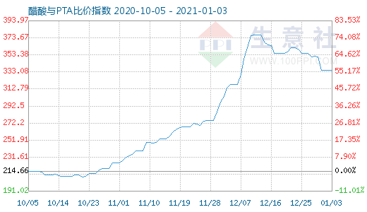1月3日醋酸與PTA比價(jià)指數(shù)圖