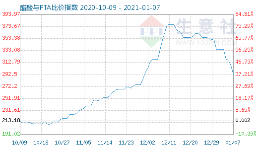 1月7日醋酸與PTA比價指數圖