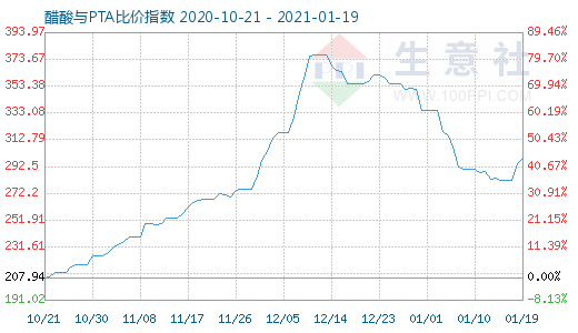 1月19日醋酸與PTA比價(jià)指數(shù)圖