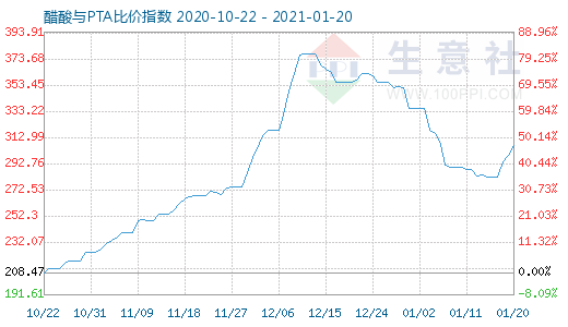 1月20日醋酸與PTA比價(jià)指數(shù)圖