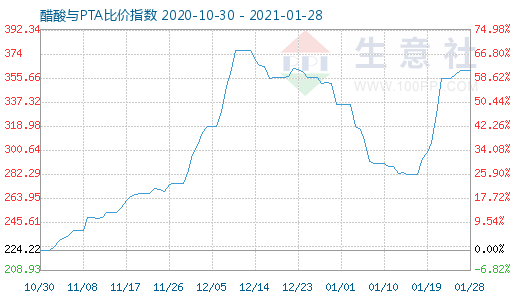 1月28日醋酸與PTA比價(jià)指數(shù)圖