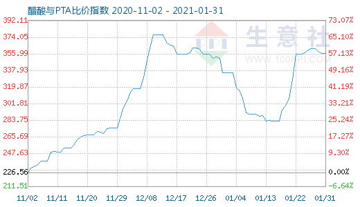 1月31日醋酸與PTA比價(jià)指數(shù)圖