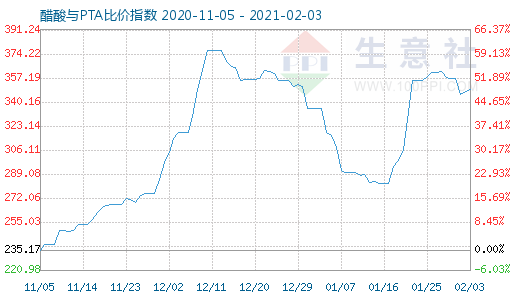 2月3日醋酸與PTA比價指數圖