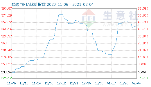 2月4日醋酸與PTA比價(jià)指數(shù)圖