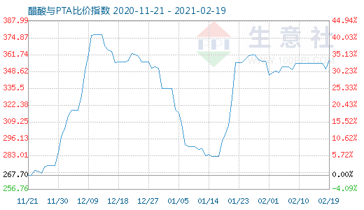 2月19日醋酸與PTA比價指數圖