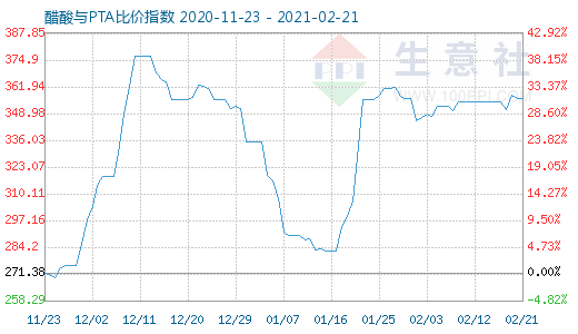 2月21日醋酸與PTA比價指數圖