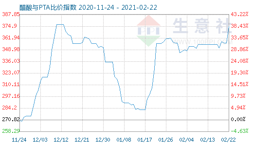 2月22日醋酸與PTA比價指數圖
