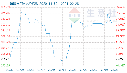 2月28日醋酸與PTA比價指數圖