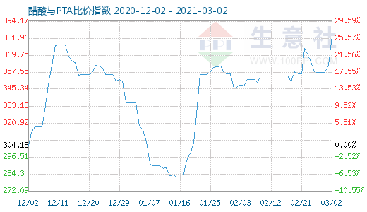 3月2日醋酸與PTA比價(jià)指數(shù)圖