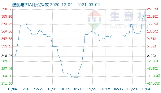 3月4日醋酸與PTA比價(jià)指數(shù)圖