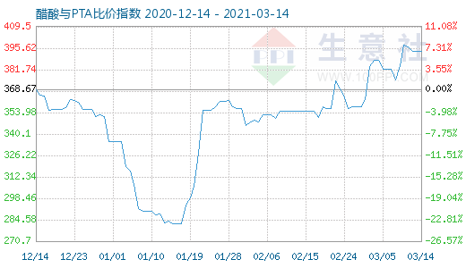 3月14日醋酸與PTA比價指數圖