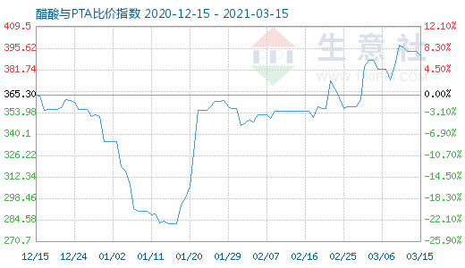 3月15日醋酸與PTA比價指數(shù)圖
