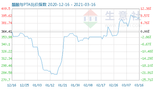 3月16日醋酸與PTA比價(jià)指數(shù)圖