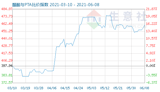 6月8日醋酸與PTA比價(jià)指數(shù)圖