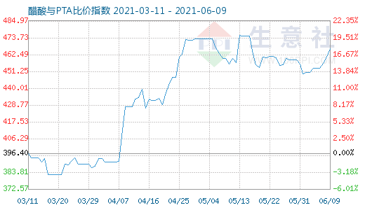 6月9日醋酸與PTA比價(jià)指數(shù)圖