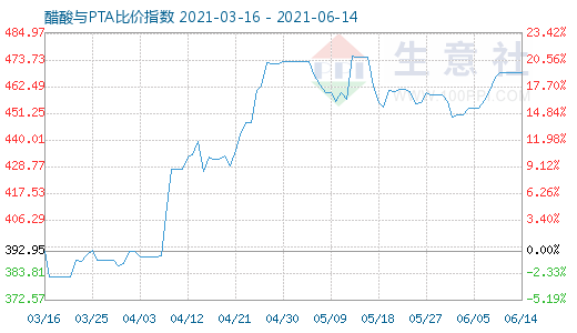 6月14日醋酸與PTA比價(jià)指數(shù)圖