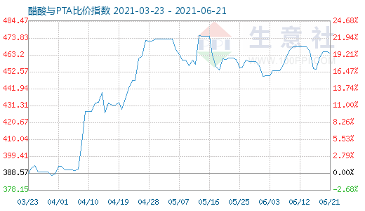 6月21日醋酸與PTA比價指數圖
